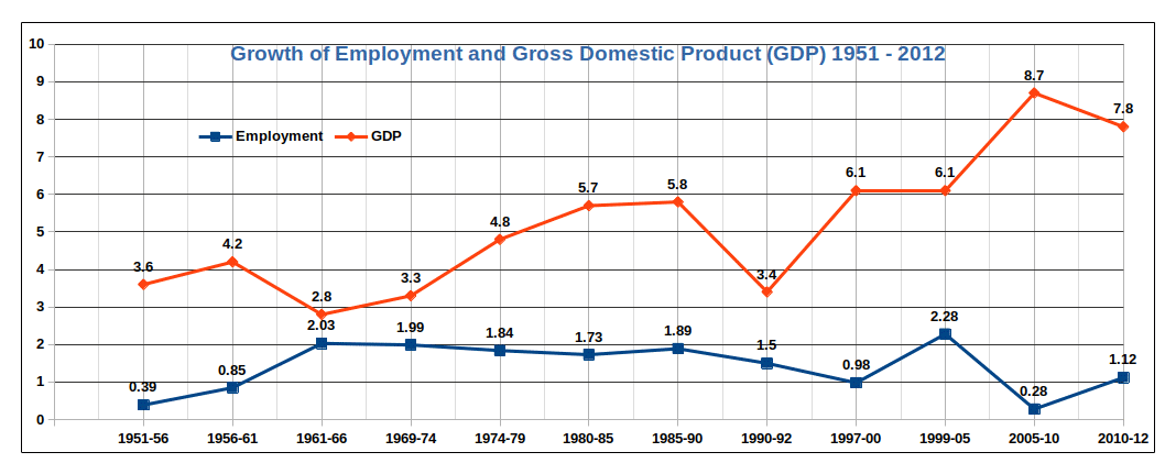 Growth of Employment and GDP
